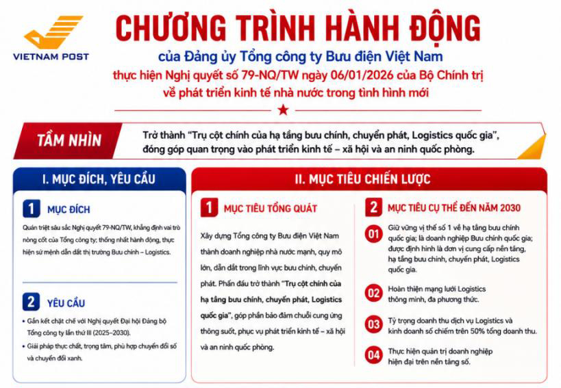 Khẳng định vai trò trụ cột của Bưu điện Việt Nam trong phát triển hạ tầng bưu chính – logistics quốc gia