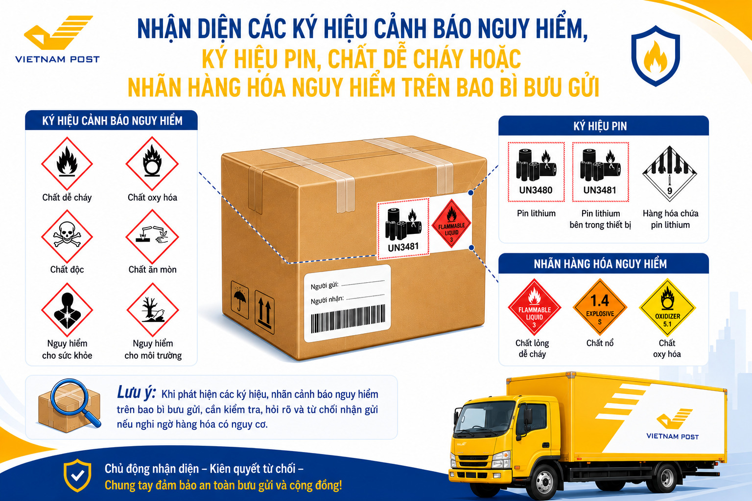 Nhận diện đúng chất dễ cháy nổ – Bảo đảm an toàn ngay từ khâu chấp nhận bưu gửi