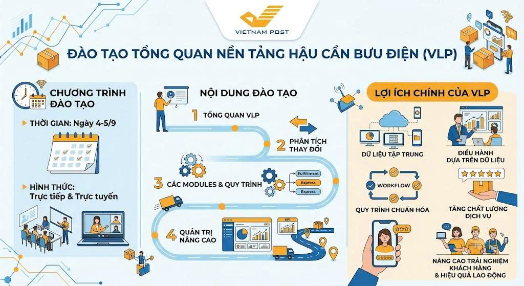 Đào tạo về Nền tảng Hậu cần Bưu điện VLP ngay sau nghỉ Lễ