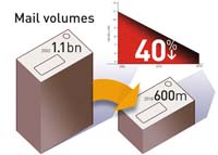 Lưu lượng thư truyền thống tại Bồ Đào Nha giảm, tăng tỷ lệ thư chuyển phát nhanh