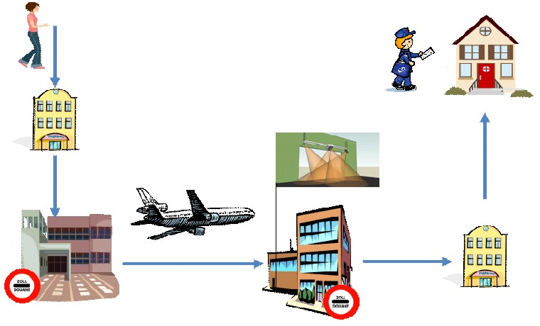 Kiểm tra chất lượng bưu phẩm thường quốc tế chiều đi trên hệ thống GMS