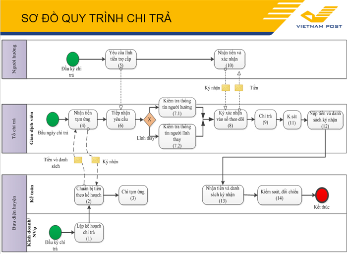 Sẽ chi trả trợ giúp xã hội qua hệ thống Bưu điện Việt Nam